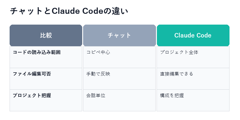 チャットとClaude Codeの違い