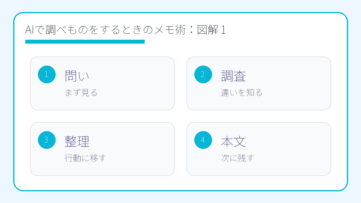 AIで調べものをするときのメモ術|あとで迷わない整理テンプレート