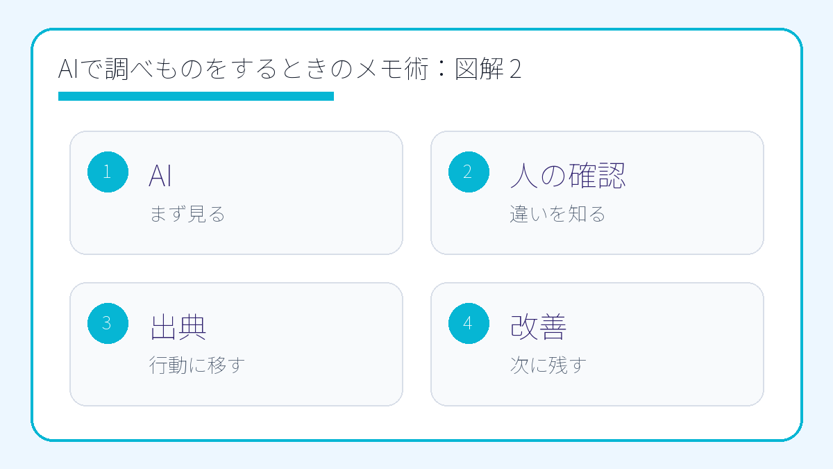 AIで調べものをするときのメモ術|あとで迷わない整理テンプレート