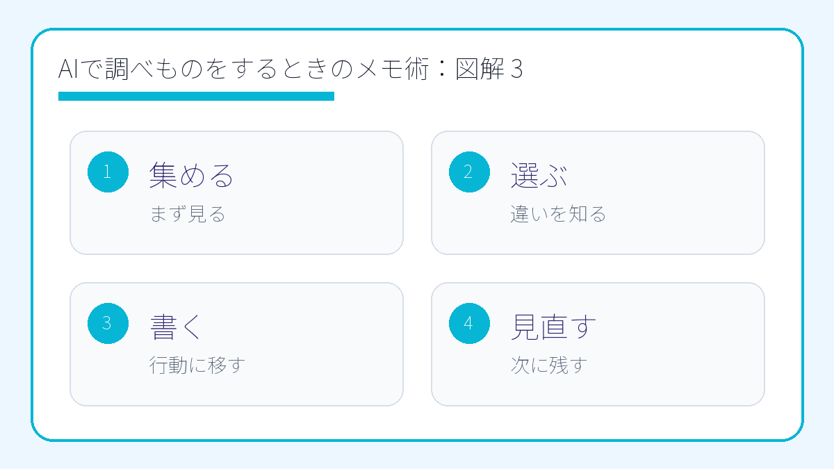 AIで調べものをするときのメモ術|あとで迷わない整理テンプレート