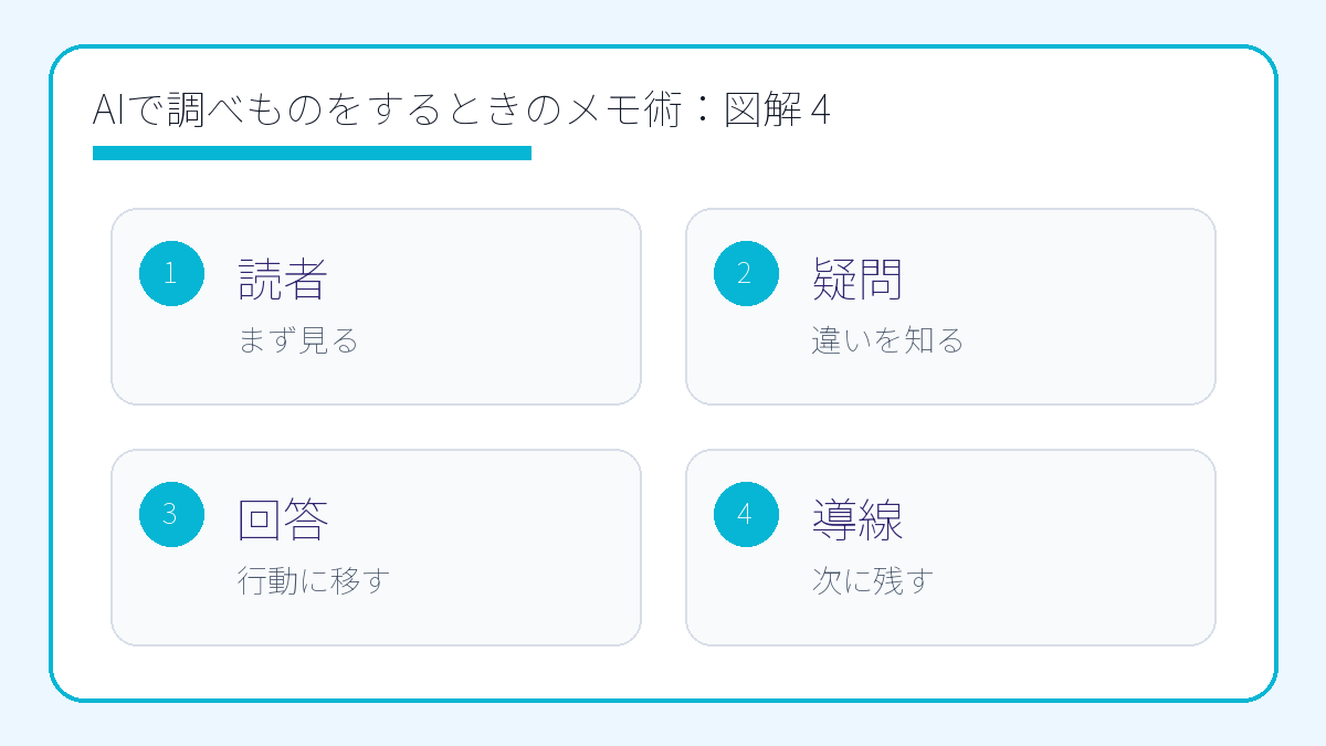 AIで調べものをするときのメモ術|あとで迷わない整理テンプレート