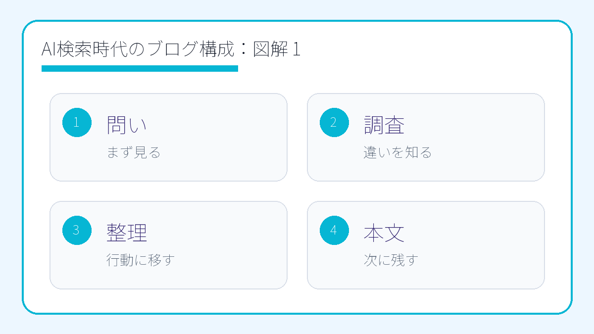 AI検索時代のブログ構成｜引用されやすい記事設計