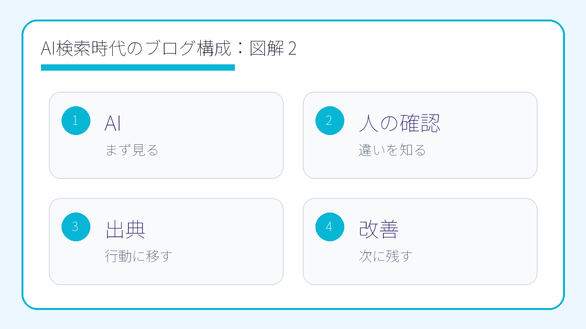 AI検索時代のブログ構成｜引用されやすい記事設計