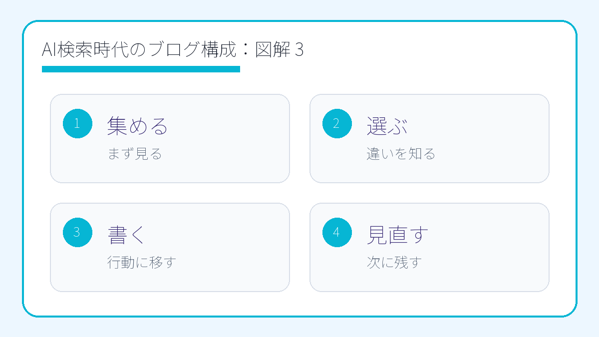 AI検索時代のブログ構成｜引用されやすい記事設計