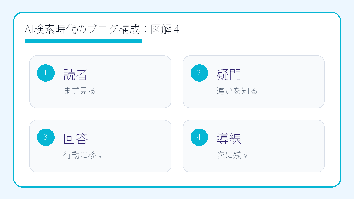 AI検索時代のブログ構成｜引用されやすい記事設計
