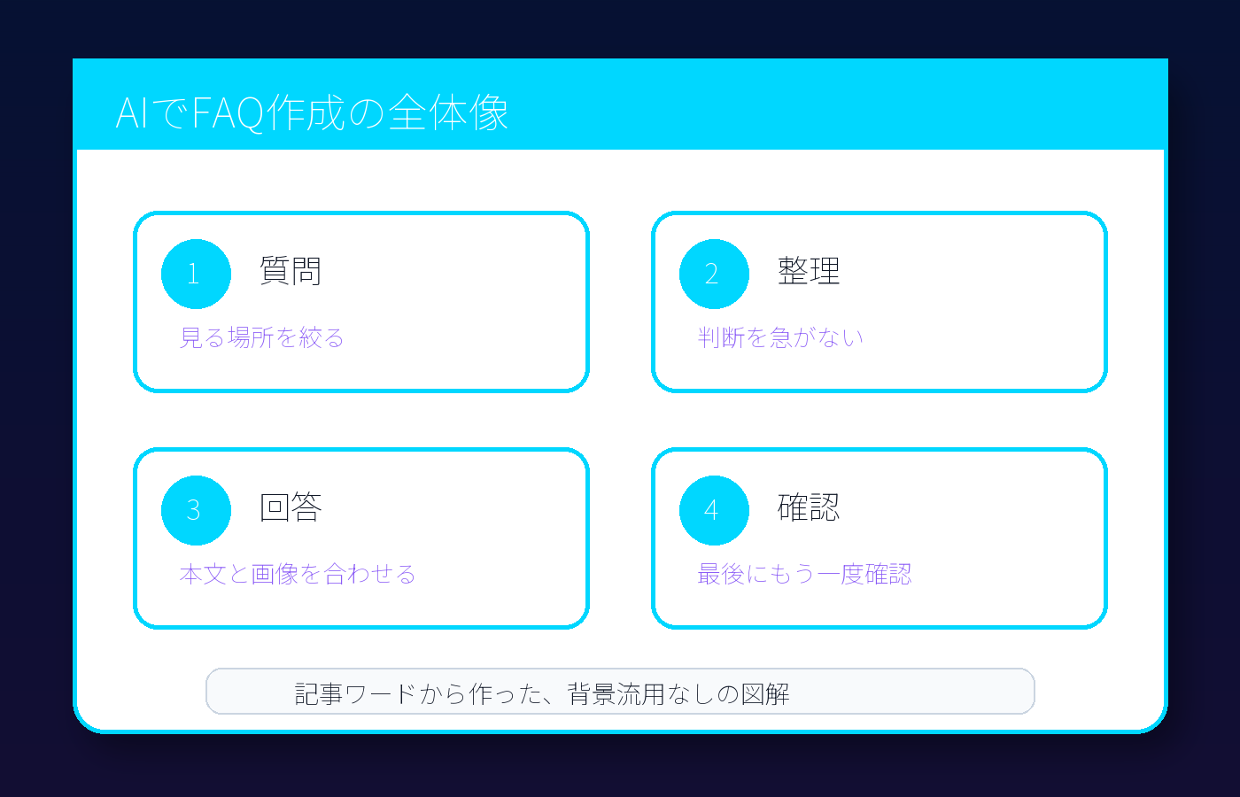 FAQ作成の流れ
