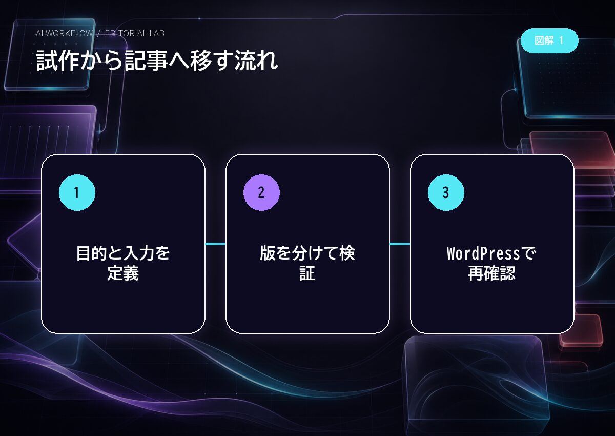 試作から記事へ移す流れ