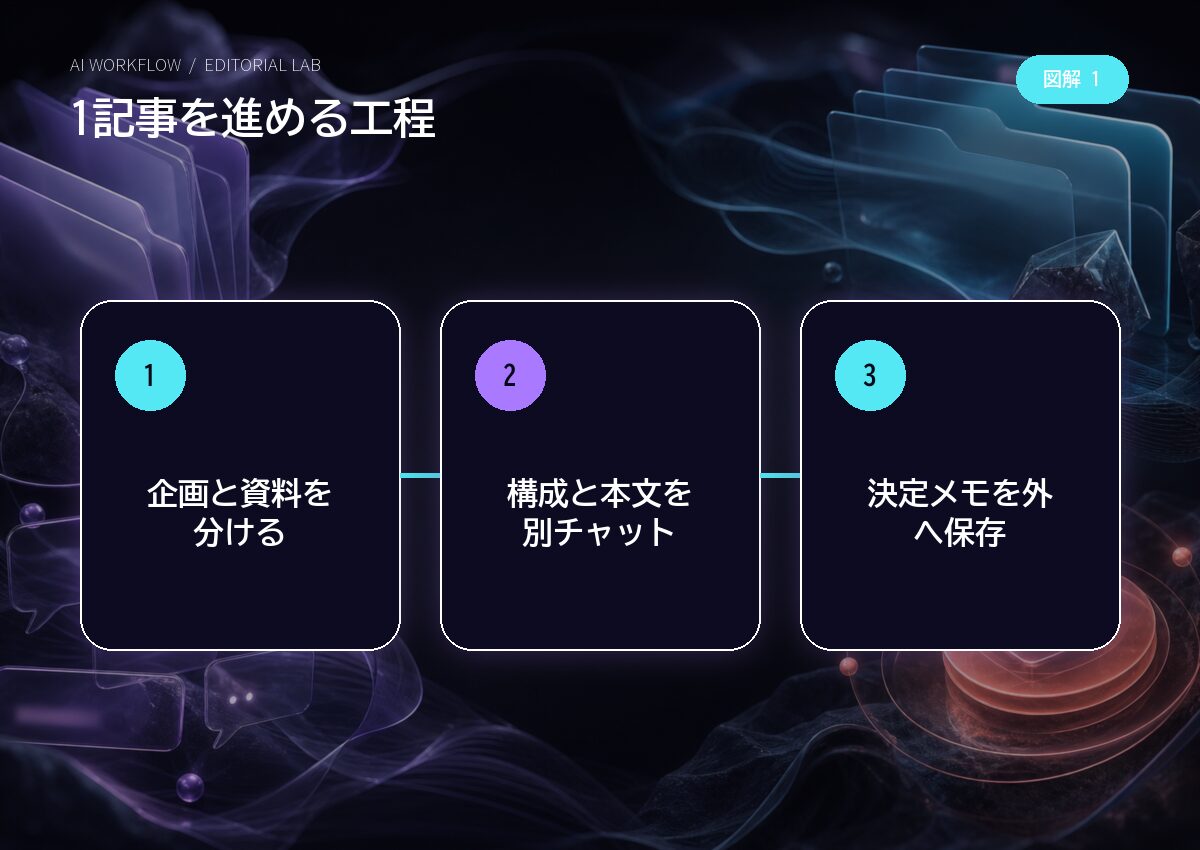 1記事を進める工程